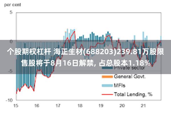 个股期权杠杆 海正生材(688203)239.81万股限售股将于8月16日解禁, 占总股本1.18%